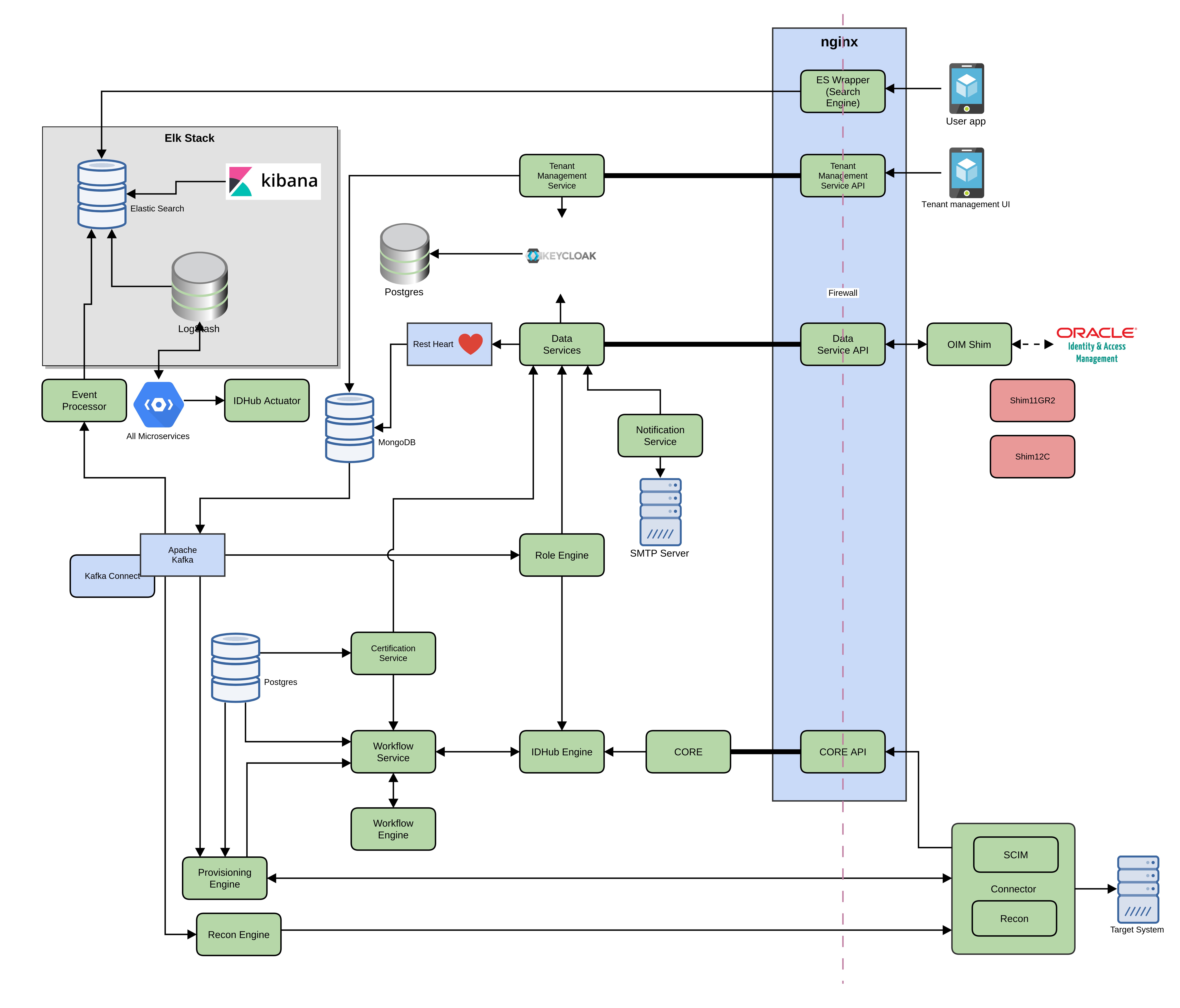 IDHub Architecture